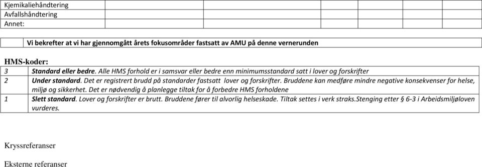 Det er registrert brudd på standarder fastsatt lover og forskrifter. Bruddene kan medføre mindre negative konsekvenser for helse, miljø og sikkerhet.