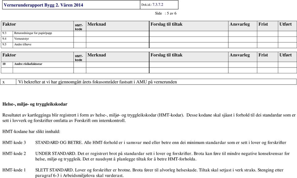 registrert i form av helse-, miljø- og tryggleikskodar (HMT-kodar). Desse kodane skal sjåast i forhold til dei standardar som er sett i lovverk og forskrifter omfatta av Forskrift om internkontroll.