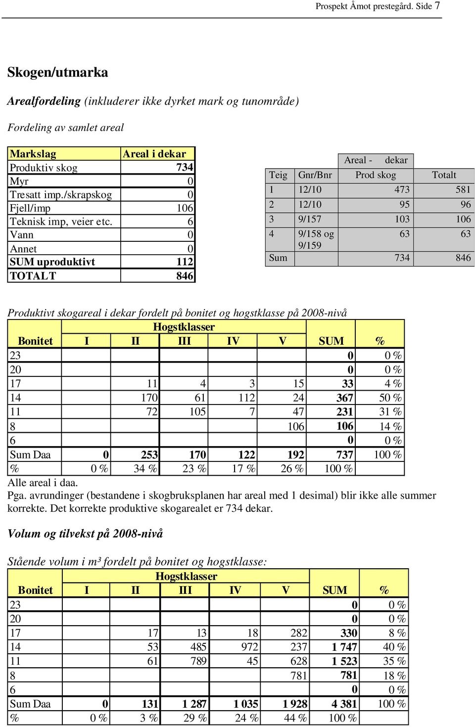 6 Vann 0 Annet 0 SUM uproduktivt 112 TOTALT 846 Areal - dekar Teig Gnr/Bnr Prod skog Totalt 1 12/10 473 581 2 12/10 95 96 3 9/157 103 106 4 9/158 og 63 63 9/159 Sum 734 846 Produktivt skogareal i