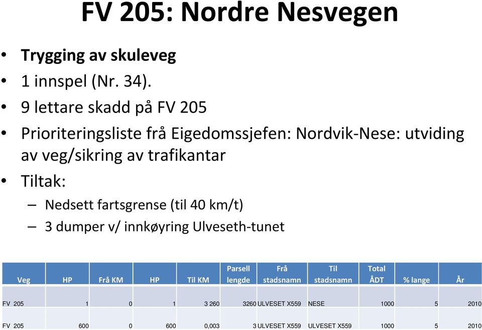 trafikantar Tiltak: Nedsett fartsgrense (til 40 km/t) 3 dumper v/ innkøyring Ulveseth-tunet Veg HP Frå KM HP