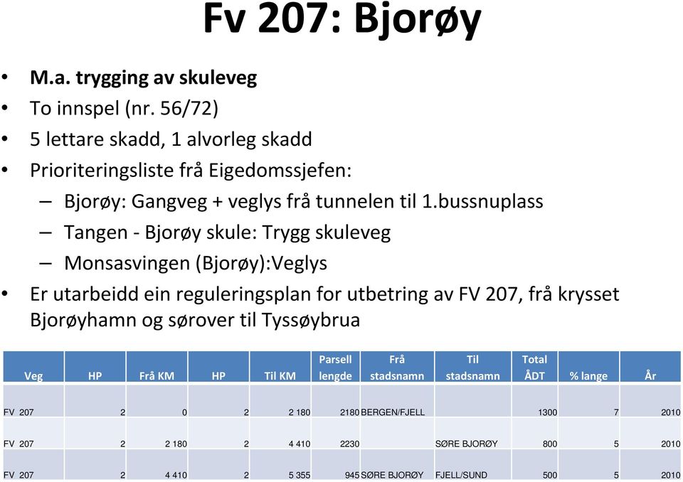 bussnuplass Tangen - Bjorøy skule: Trygg skuleveg Monsasvingen (Bjorøy):Veglys Er utarbeidd ein reguleringsplan for utbetring av FV 207, fråkrysset