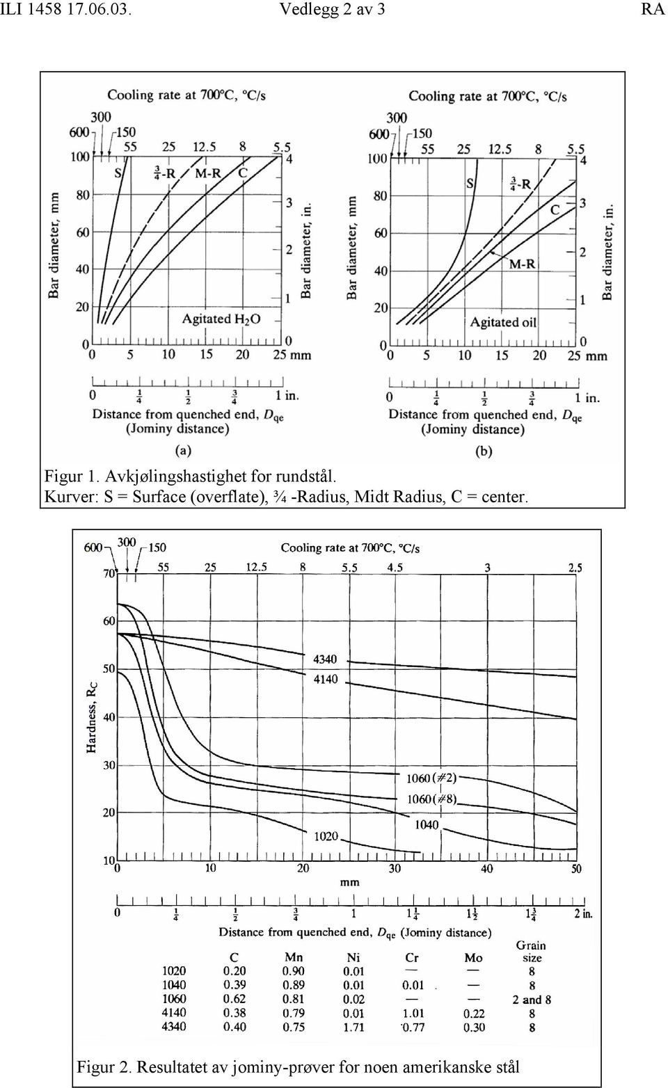 Kurver: S = Surfce (overflte), ¾ -Rdius, Midt