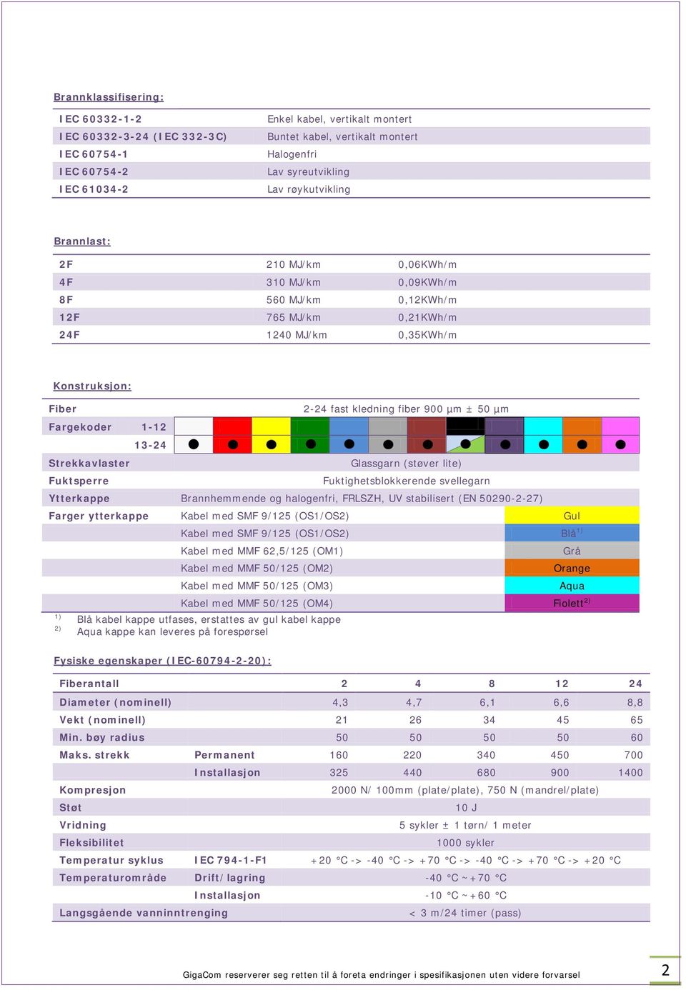 µm Fargekoder 1-12 13-24 Strekkavlaster Glassgarn (støver lite) Fuktsperre Fuktighetsblokkerende svellegarn Ytterkappe Brannhemmende og halogenfri, FRLSZH, UV stabilisert (EN 50290-2-27) Farger