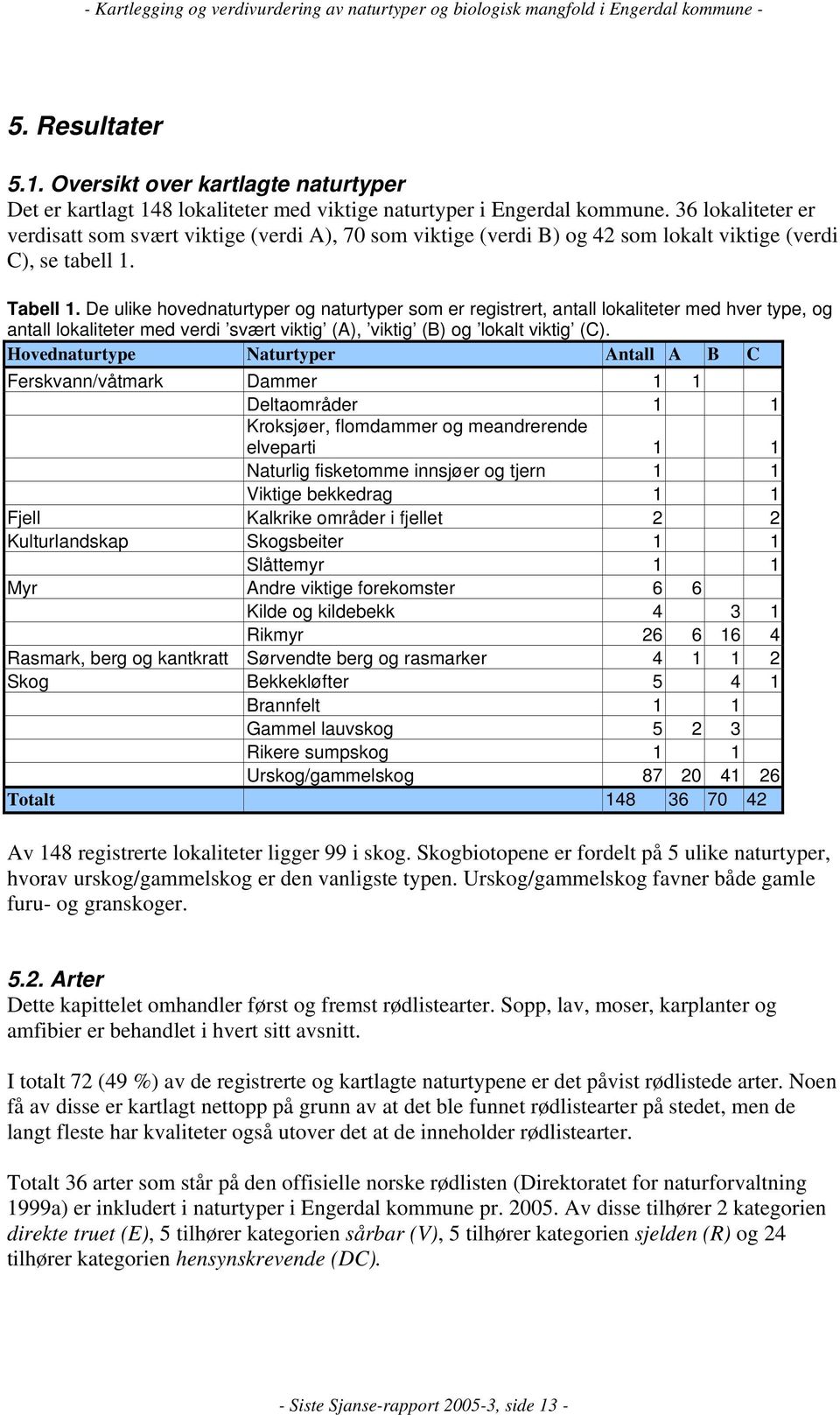 De ulike hovednaturtyper og naturtyper som er registrert, antall lokaliteter med hver type, og antall lokaliteter med verdi svært viktig (A), viktig (B) og lokalt viktig (C).