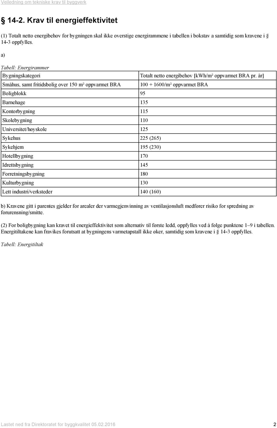 Sykehjem 195 (230) Hotellbygning 170 Idrettsbygning 145 Forretningsbygning 180 Kulturbygning 130 Lett industri/verksteder 140 (160) Totalt netto energibehov [kwh/m² oppvarmet BRA pr.