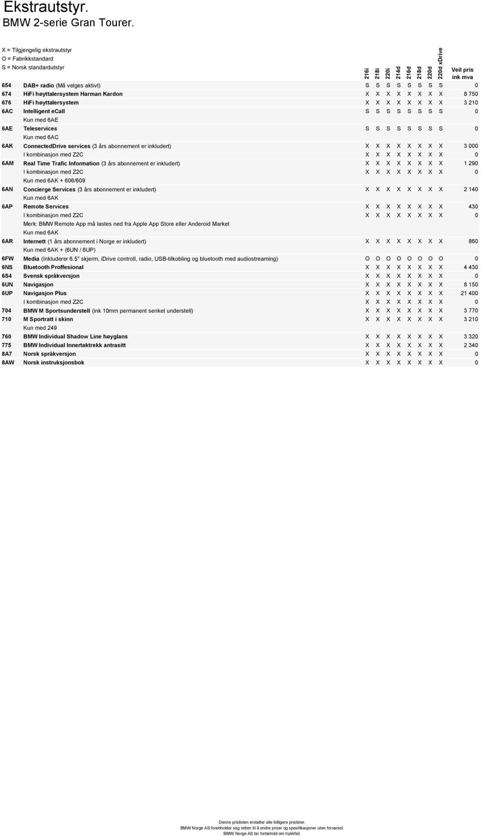 S S S S S S S S 0 Kun med 6AE 6AE Teleservices S S S S S S S S 0 Kun med 6AC 6AK ConnectedDrive services (3 års abonnement er inkludert) X X X X X X X X 3 000 I kombinasjon med Z2C X X X X X X X X 0