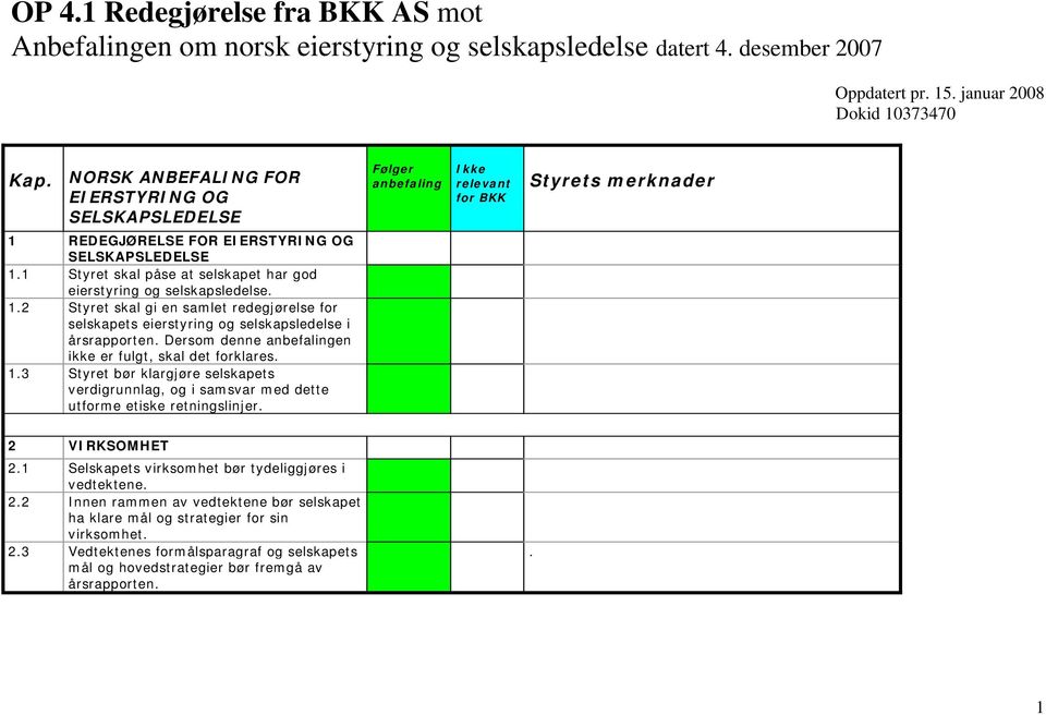 Dersom denne en ikke er fulgt, skal det forklares. 1.3 Styret bør klargjøre selskapets verdigrunnlag, og i samsvar med dette utforme etiske retningslinjer. 2 VIRKSOMHET 2.