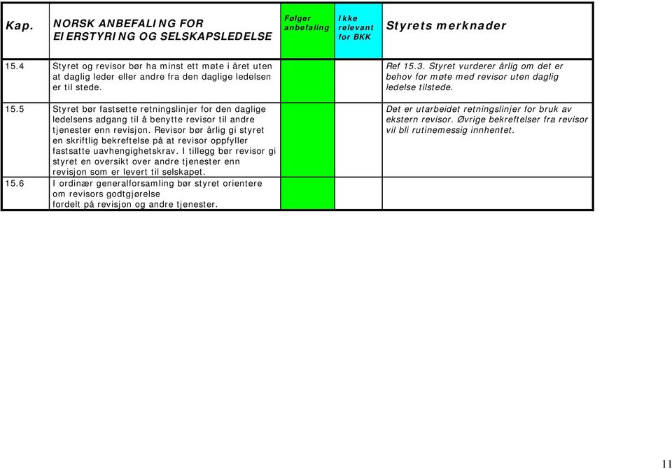 Revisor bør årlig gi styret en skriftlig bekreftelse på at revisor oppfyller fastsatte uavhengighetskrav.