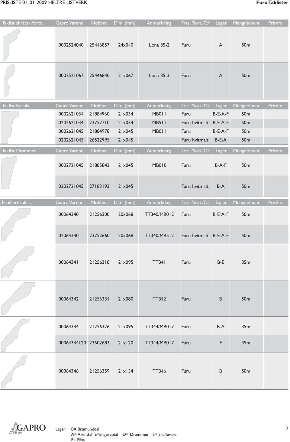 Lager Mengde/bunt Pris/lm 0002621034 21884960 21x034 MB011 Furu B-E-A-F 50m 0202621034 23752710 21x034 MB511 Furu hvitmalt B-E-A-F 50m 0002621045 21884978 21x045 MB011 Furu B-E-A-F 50m 0202621045