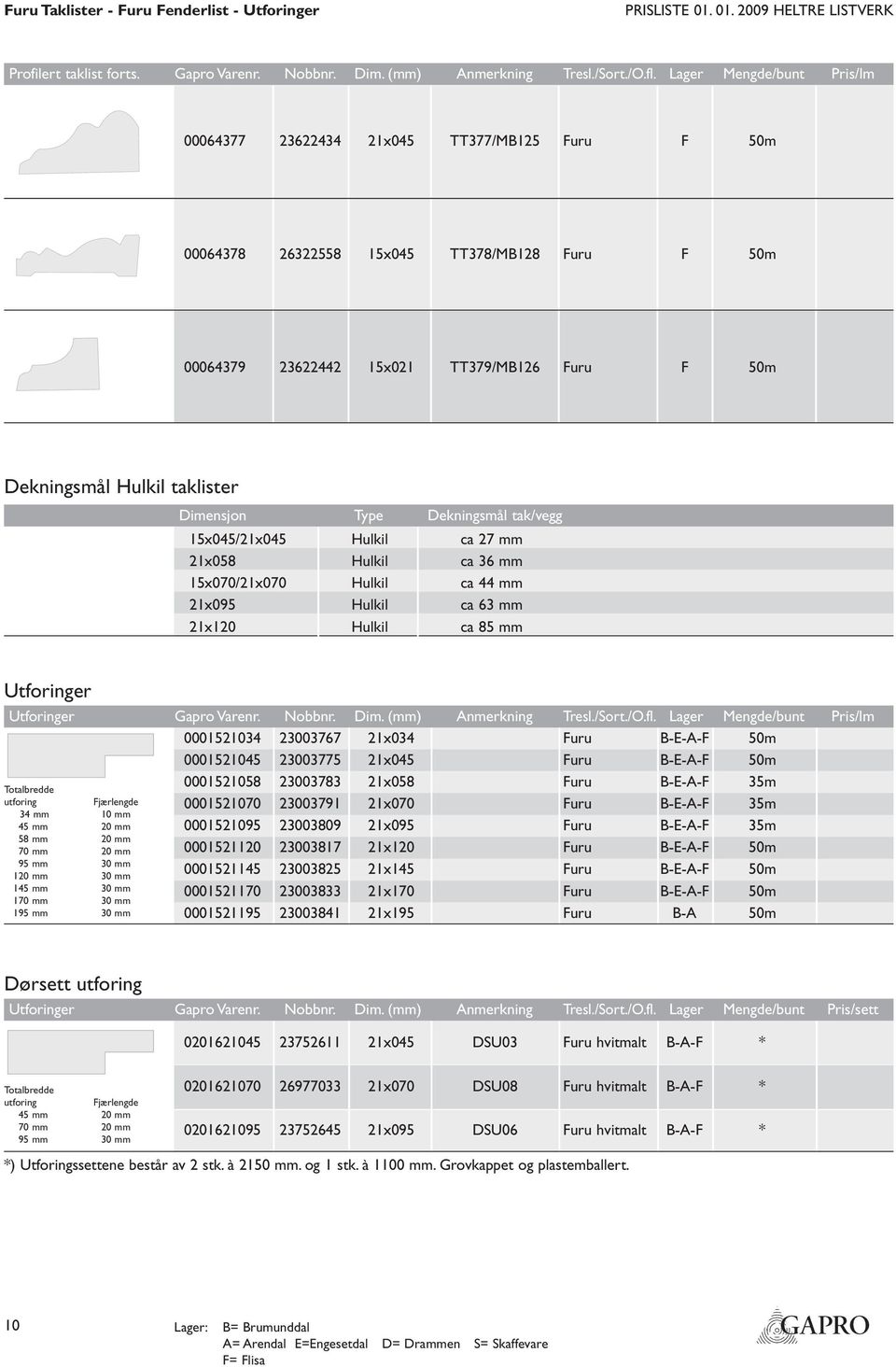 Dimensjon Type Dekningsmål tak/vegg 15x045/21x045 Hulkil ca 27 mm 21x058 Hulkil ca 36 mm 15x070/21x070 Hulkil ca 44 mm 21x095 Hulkil ca 63 mm 21x120 Hulkil ca 85 mm Utforinger Utforinger Gapro Varenr.