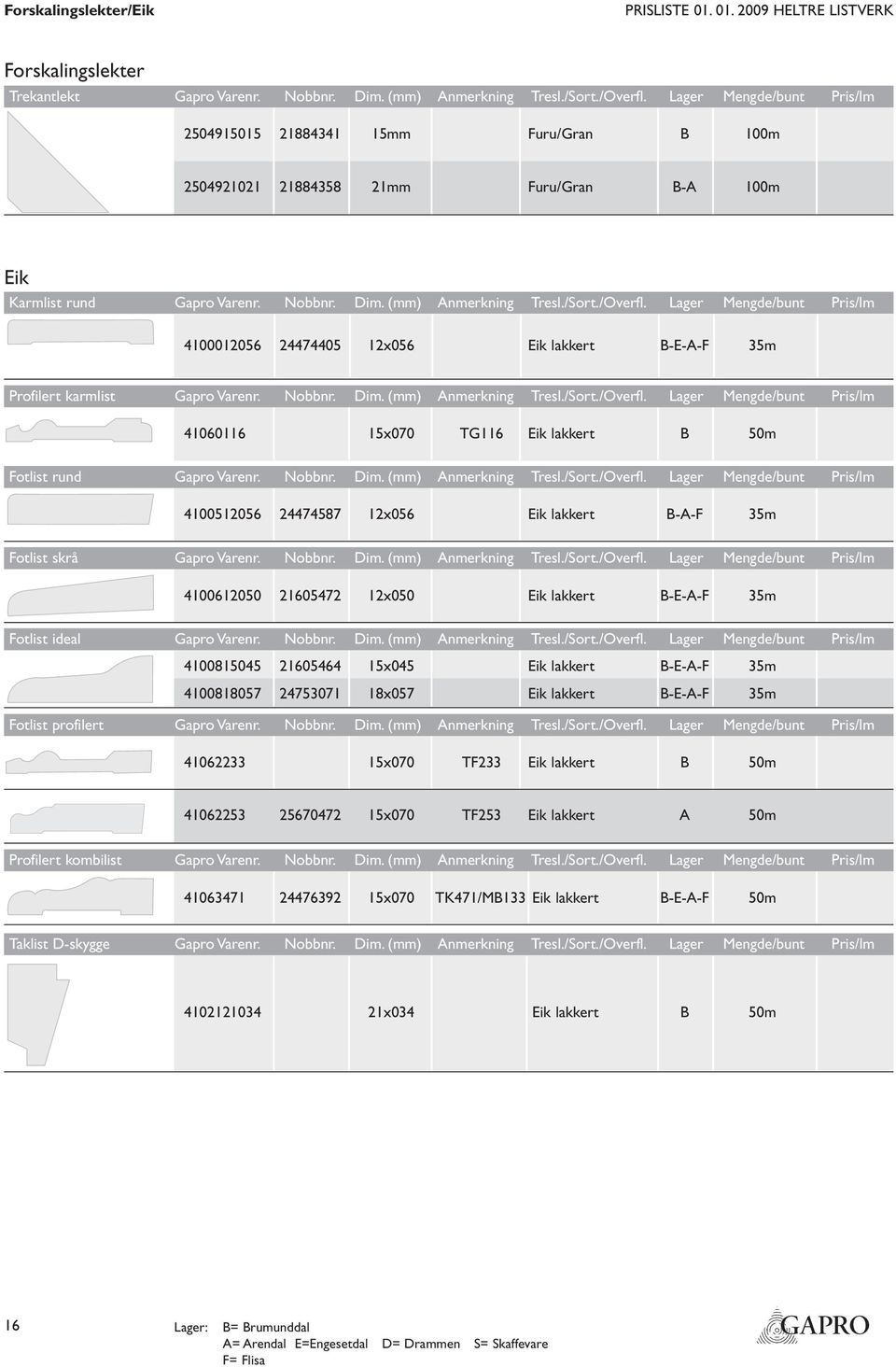 Lager Mengde/bunt Pris/lm 4100012056 24474405 12x056 Eik lakkert B-E-A-F 35m Profilert karmlist Gapro Varenr. Nobbnr. Dim. (mm) Anmerkning Tresl./Sort./Overfl.