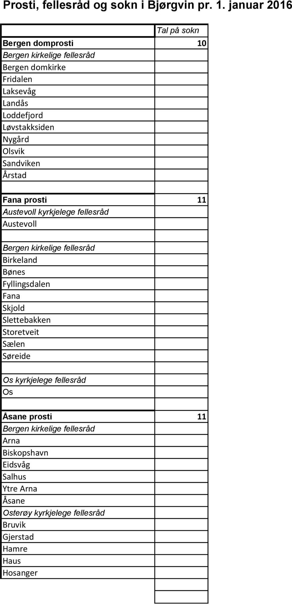 Nygård Olsvik Sandviken Årstad Fana prosti 11 Austevoll kyrkjelege fellesråd Austevoll Bergen kirkelige fellesråd Birkeland Bønes