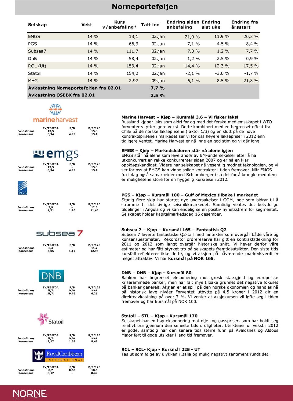 jan,1 %,5 % 1, % Avkastning Norneporteføljen fra.1 7,7 % Avkastning OSEBX fra.1,5 % Fondsfinans 13,5-15,3 Konsensus,9,95 15,1 Marine Harvest Kjøp Kursmål 3. Vi fisker laks!