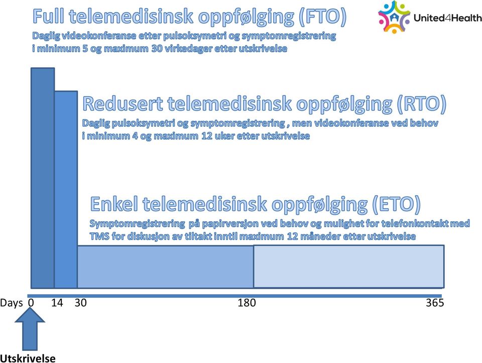 telemedisinsk sentral i kommunen Oppfølging 14-30 dager etter utskrivelse fra sykehuset