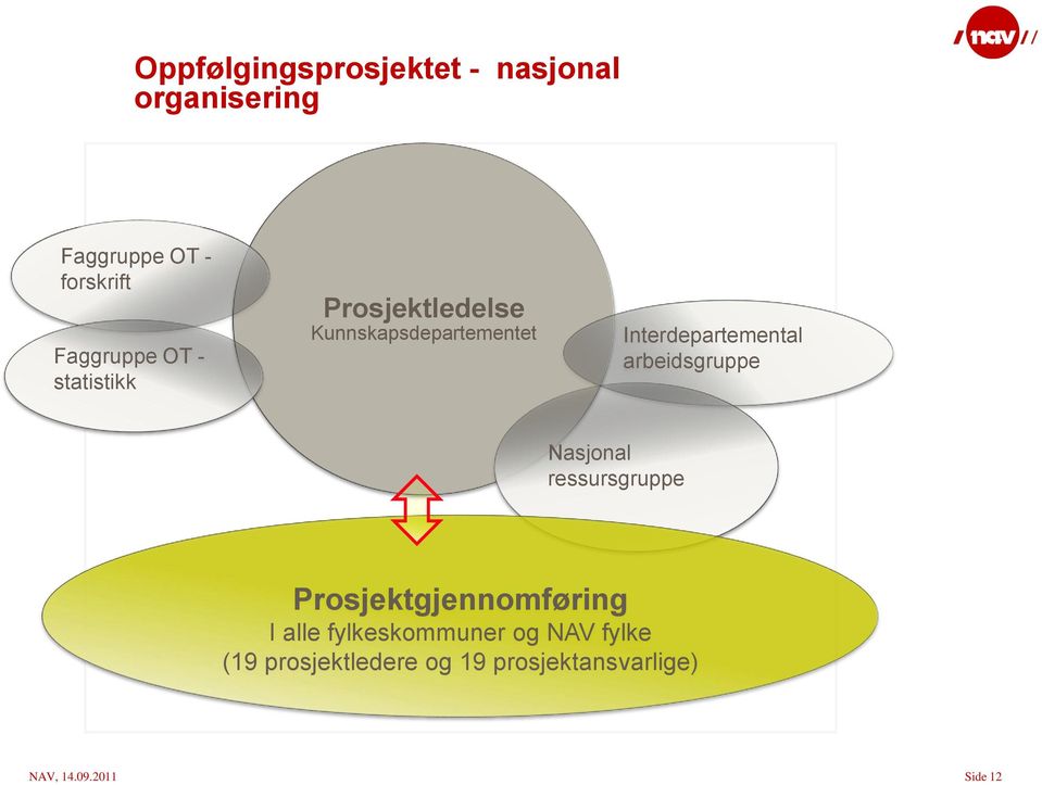 Interdepartemental arbeidsgruppe Nasjonal ressursgruppe Prosjektgjennomføring I