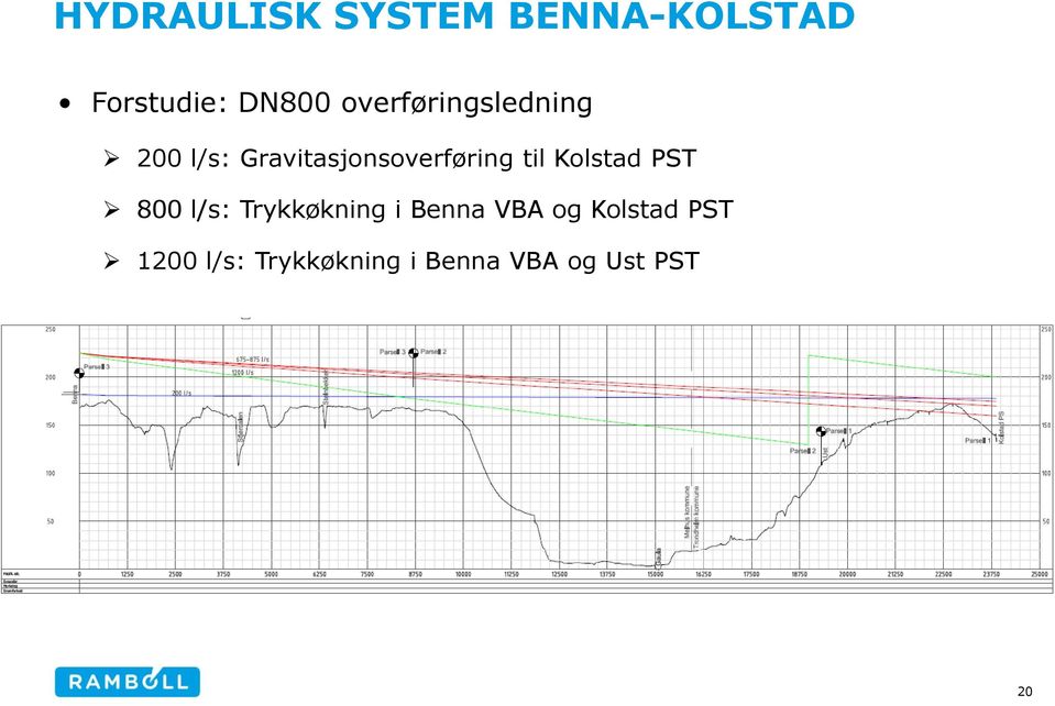 til Kolstad PST 800 l/s: Trykkøkning i Benna VBA og