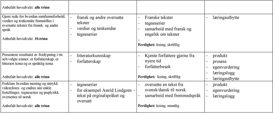 fordypning i tre selvvalgte emner: et forfatterskap, et litterært tema og et språklig tema Forklare hvordan mening og uttrykk videreføres og endres når enkle fortellinger, tegneserier og poplyrikk