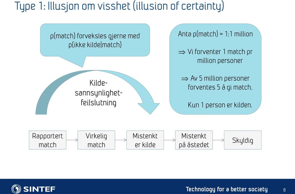 forventer 1 match pr million personer Av 5 million personer forventes 5 å gi match.