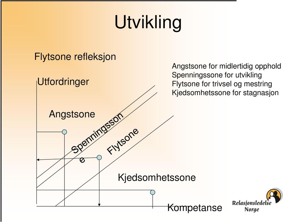 utvikling Flytsone for trivsel og mestring