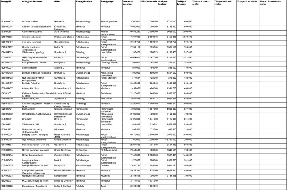 Idrettshus 35 000 000 700 000 3 142 900 1 000 000 kommune 1576000811 Aure friidrettsstadion Aure kommune Friidrettsanlegg Friidrett 10 981 250 2 000 000 9 625 000 2 000 000 1505003005 Kristiansund