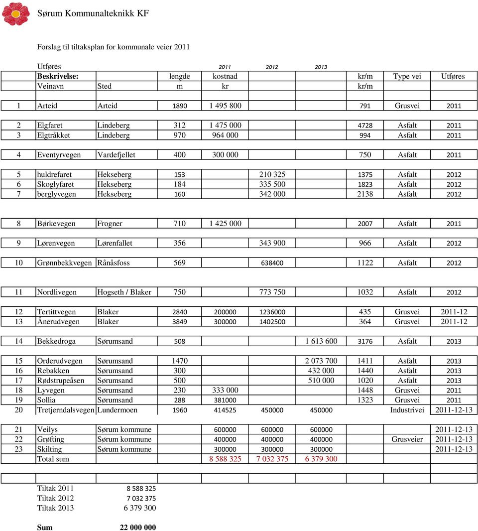 2012 6 Skoglyfaret Hekseberg 184 335 500 1823 Asfalt 2012 7 berglyvegen Hekseberg 160 342 000 2138 Asfalt 2012 8 Børkevegen Frogner 710 1 425 000 2007 Asfalt 2011 9 Lørenvegen Lørenfallet 356 343 900