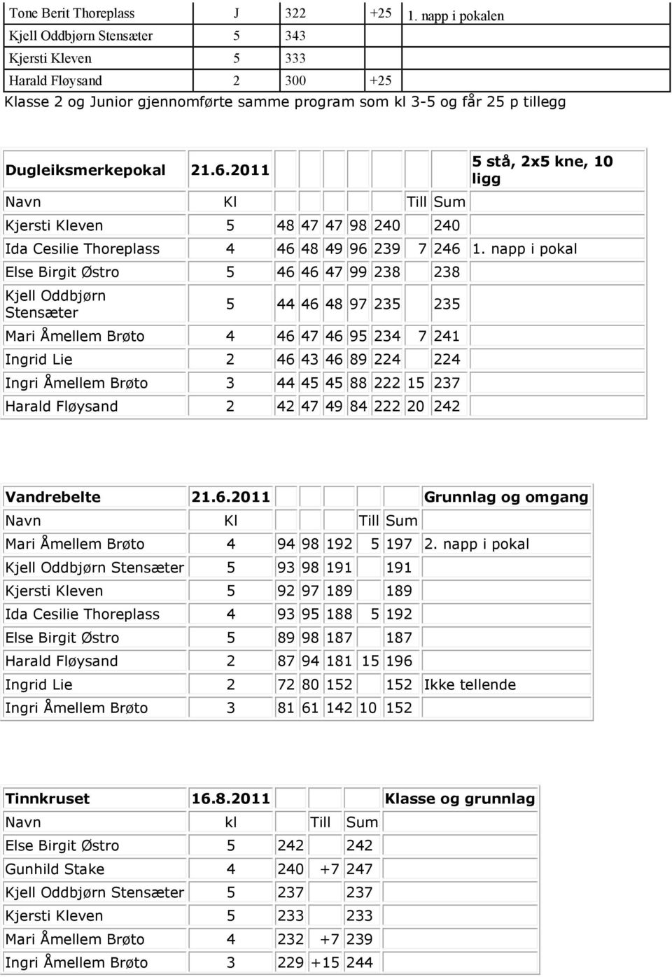 2011 5 stå, 2x5 kne, 10 ligg Navn Kl Till Sum Kjersti Kleven 5 48 47 47 98 240 240 Ida Cesilie Thoreplass 4 46 48 49 96 239 7 246 1.