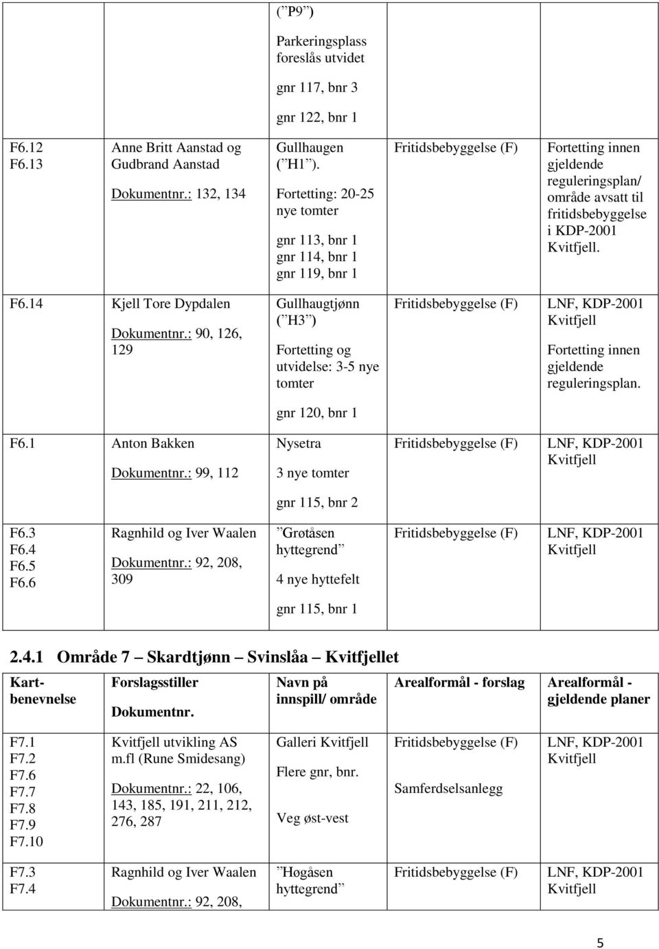 14 Kjell Tore Dypdalen : 90, 126, 129 Gullhaugtjønn ( H3 ) Fortetting og utvidelse: 3-5 nye tomter Fortetting innen gjeldende reguleringsplan. gnr 120, bnr 1 F6.