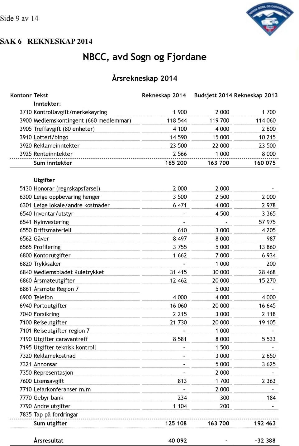 Medlemskontingent (660 medlemmar) 118 544 119 700 114 060 3905 Treffavgift (80 enheter) 4 100 4 000 2 600 3910 Lotteri/bingo 14 590 15 000 10 215 3920 Reklameinntekter 23 500 22 000 23 500 3925