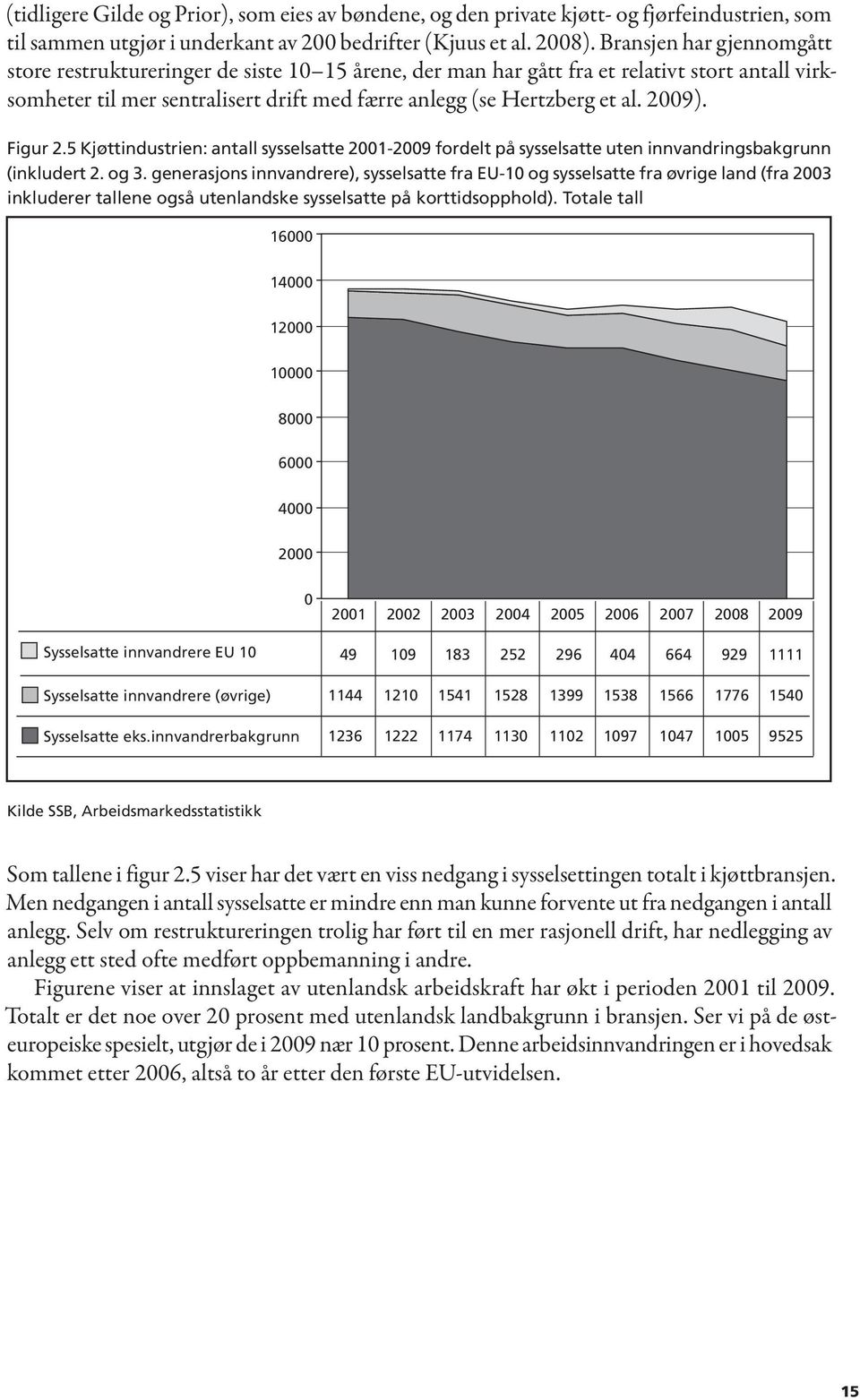 2009). Figur 2.5 Kjøttindustrien: antall sysselsatte 2001-2009 fordelt på sysselsatte uten innvandringsbakgrunn (inkludert 2. og 3.