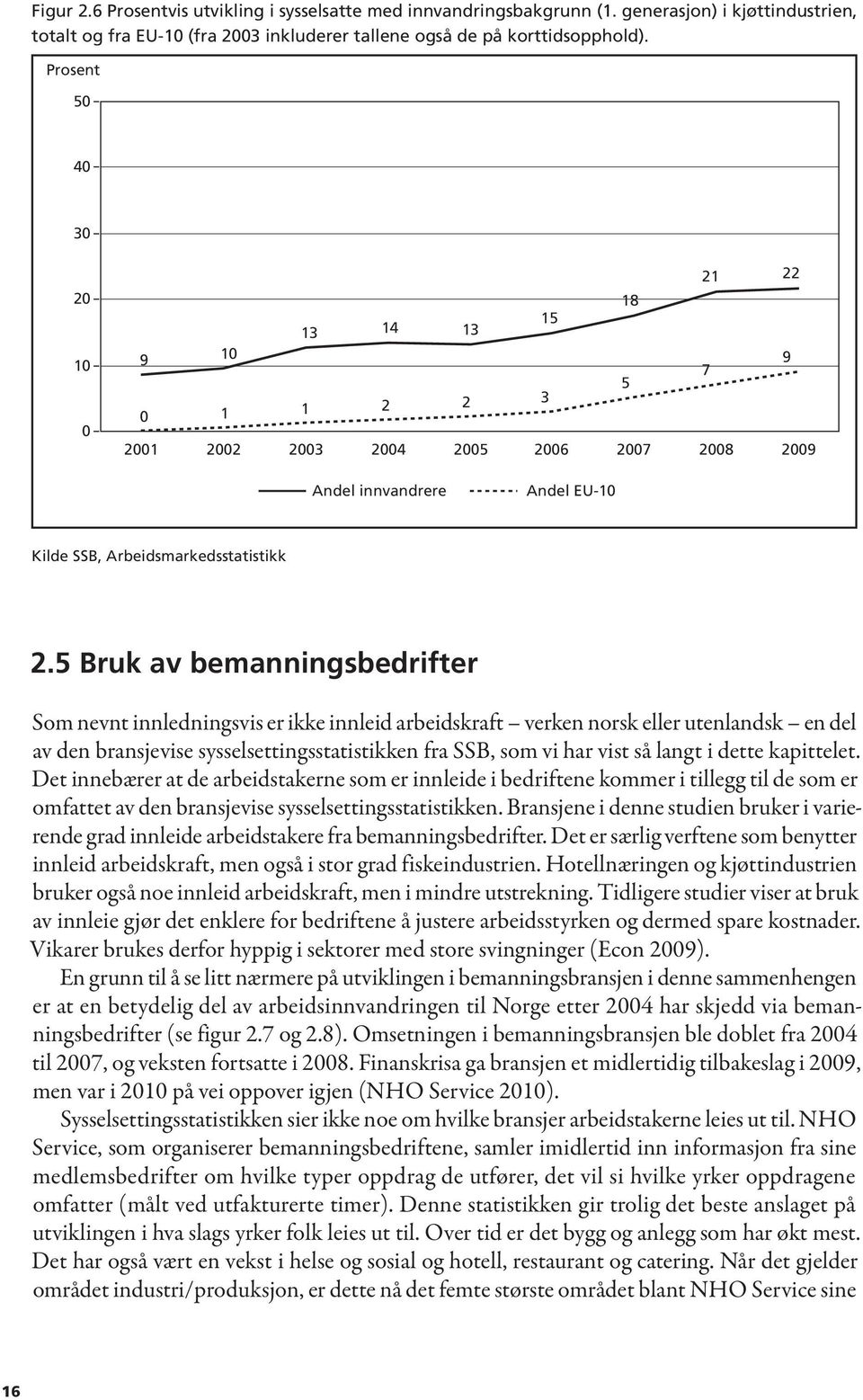 5 Bruk av bemanningsbedrifter Som nevnt innledningsvis er ikke innleid arbeidskraft verken norsk eller utenlandsk en del av den bransjevise sysselsettingsstatistikken fra SSB, som vi har vist så