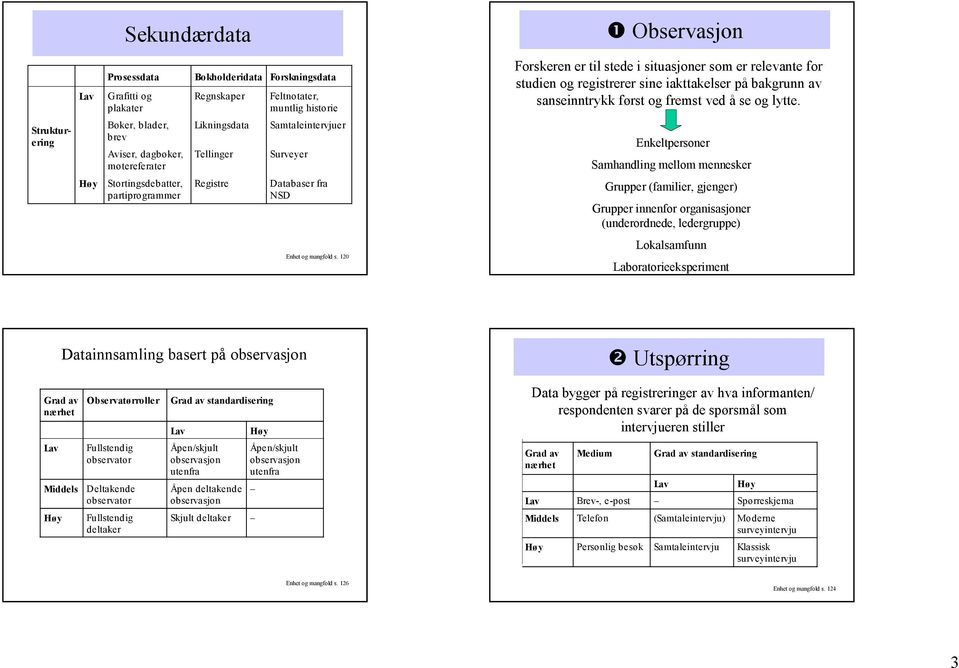 Strukturering Bøker, blader, brev Aviser, dagbøker, møtereferater Likningsdata Tellinger Samtaleintervjuer Surveyer Enkeltpersoner Samhandling mellom mennesker Stortingsdebatter, partiprogrammer