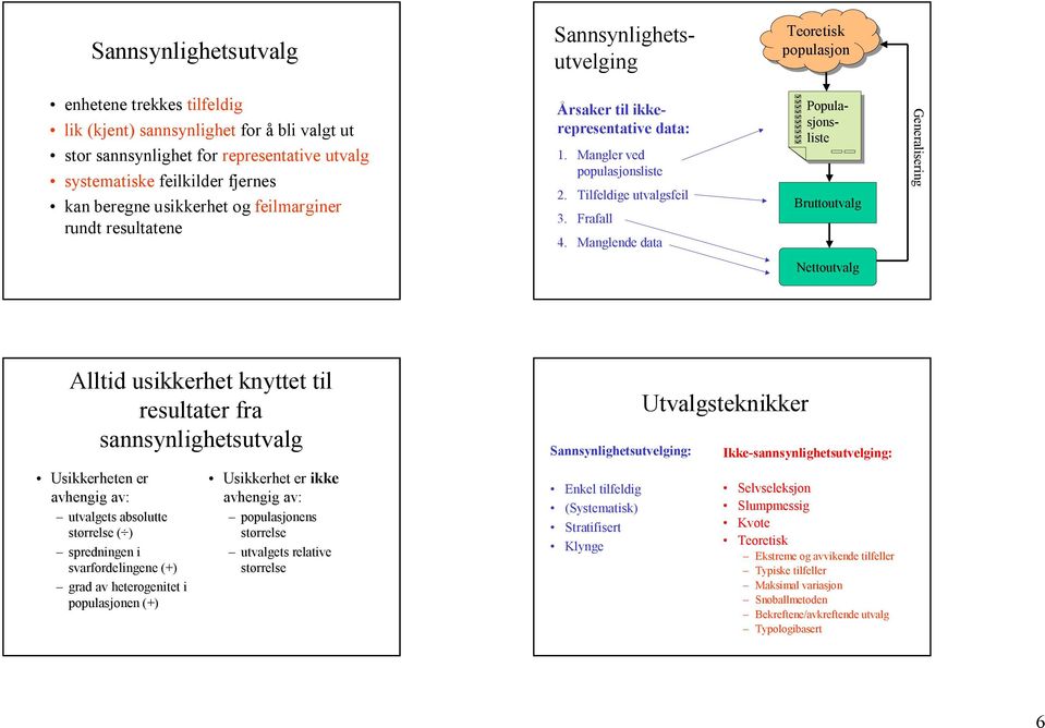 Manglende data Populasjonsliste Bruttoutvalg Generalisering Nettoutvalg Alltid usikkerhet knyttet til resultater fra sannsynlighetsutvalg Usikkerheten er avhengig av: utvalgets absolutte størrelse (