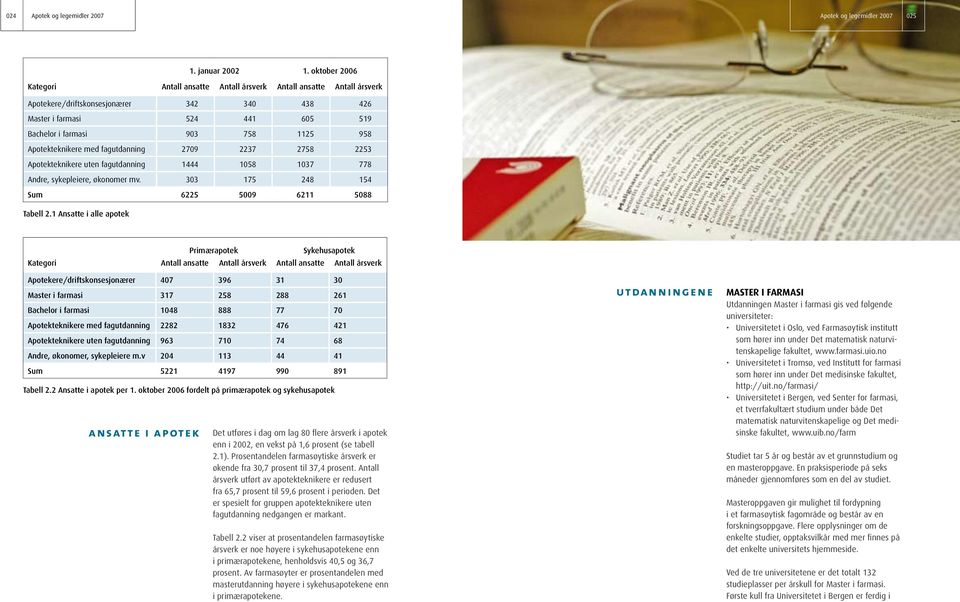 Apotekteknikere med fagutdanning 2709 2237 2758 2253 Apotekteknikere uten fagutdanning 1444 1058 1037 778 Andre, sykepleiere, økonomer mv. 303 175 248 154 Sum 6225 5009 6211 5088 Tabell 2.