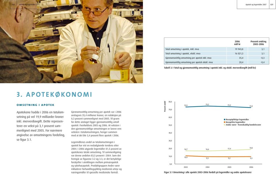 merverdiavgift () 3. a p ot e k ø ko n o m i omsetning i apotek Apotekene hadde i en totalomsetning på vel 19,9 milliarder kroner inkl. merverdiavgift.