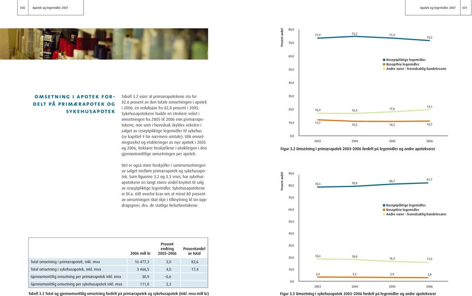 Sykehusapotekene hadde en sterkere vekst i omsetningen fra 2005 til enn primærapotekene, noe som i hovedsak skyldes veksten i salget av reseptpliktige legemidler til sykehus (se kapittel 4 for