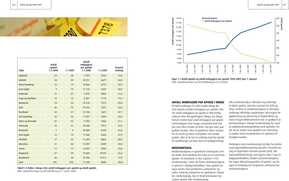 1.2000 1.1.2007 Antall innbyggere per apotek 1.1.2000 1.1.2007 Oppland 24 28 7 593 6543-13,8 Østfold 24 39 10 251 6677-34,9 Nord-Trøndelag 12 19 10 566 6773-35,9 Aust-Agder 9 15 11 276 6939-38,5