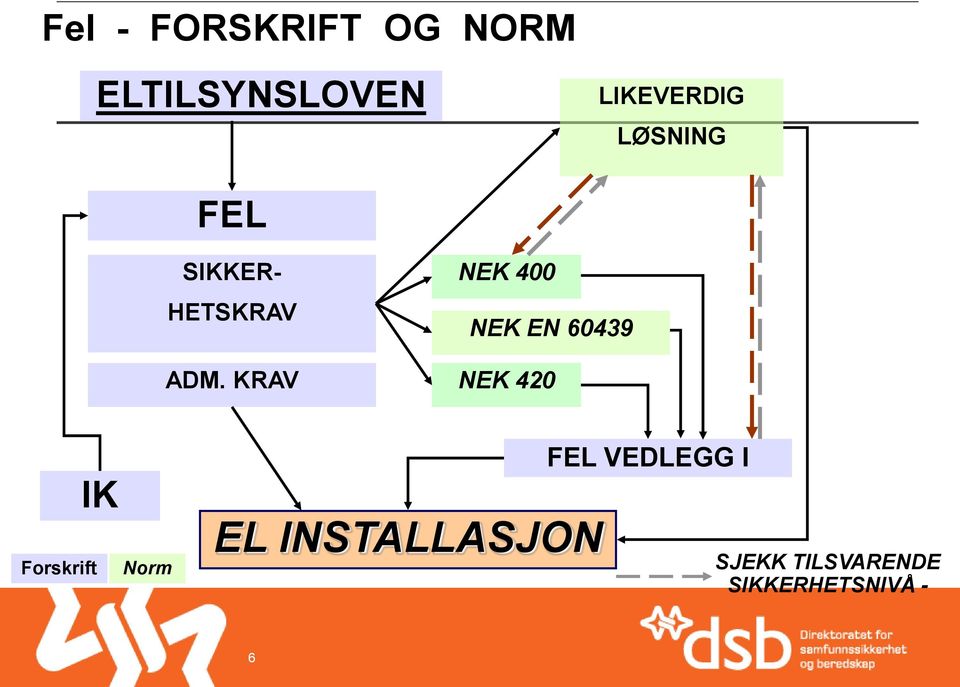 KRAV NEK 400 NEK EN 60439 NEK 420 Forskrift IK