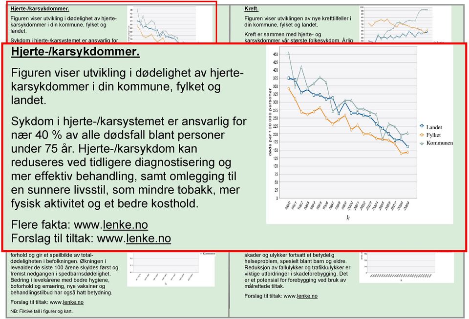 Hjerte-/karsykdom kan reduseres ved tidligere diagnostisering og mer effektiv behandling, samt omlegging til en sunnere livsstil, som mindre tobakk, mer fysisk aktivitet og et bedre kosthold.