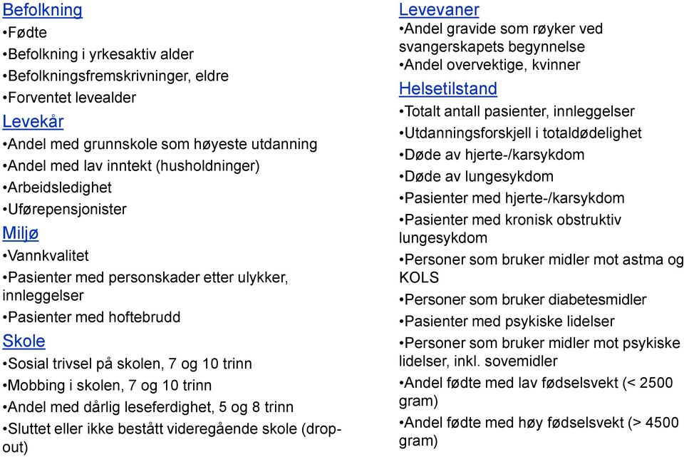 og 10 trinn Andel med dårlig leseferdighet, 5 og 8 trinn Sluttet eller ikke bestått videregående skole (dropout) Levevaner Andel gravide som røyker ved svangerskapets begynnelse Andel overvektige,