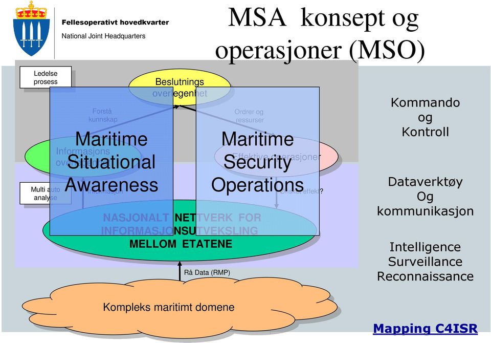INFORMASJONSUTVEKSLING MELLOM MELLOM ETATENE ETATENE Rå Data (RMP) Ordrer og ressurser Maritime Security Operations Effektive Effektive operasjoner