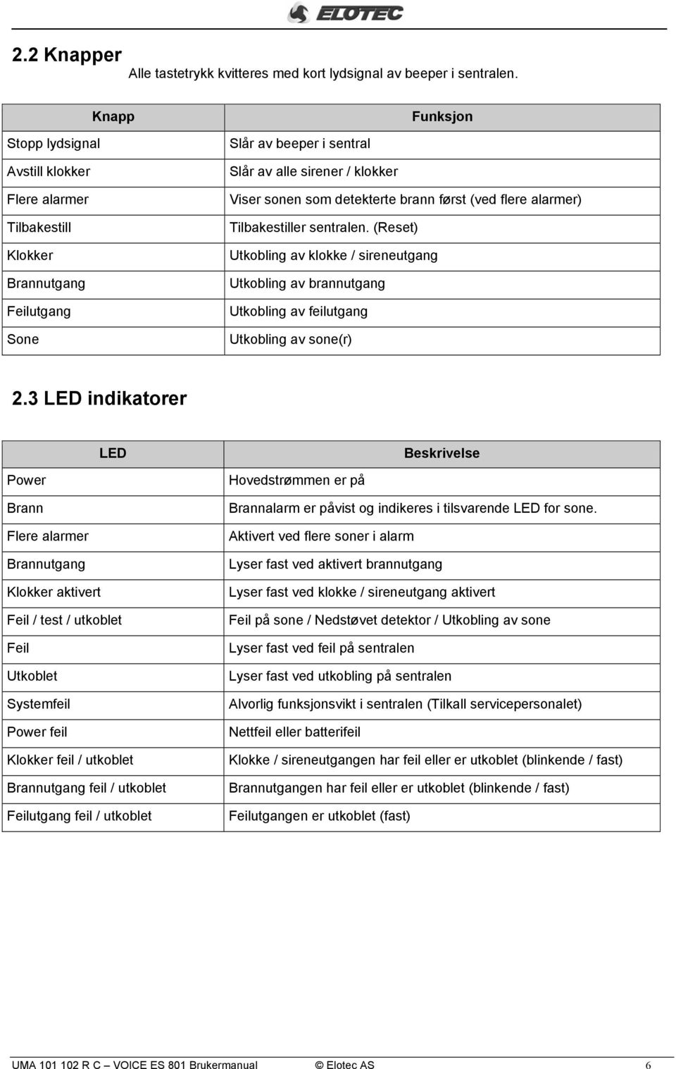 først (ved flere alarmer) Tilbakestiller sentralen. (Reset) Utkobling av klokke / sireneutgang Utkobling av brannutgang Utkobling av feilutgang Utkobling av sone(r) 2.