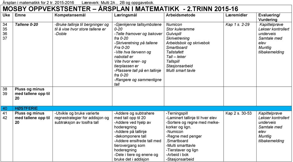 -Skriveretning på tallene Fra 0- -Vite hva tiervenn og nabotall er Vite hvor ener- og tierplassen er -Plassere tall på en tallinje fra 0- -Rangere og sammenligne tall Numicon Stor kuleramme Gulvspill