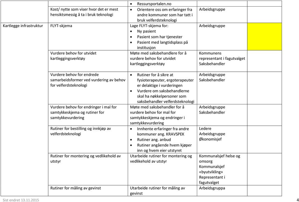 for: Ny pasient Pasient som har tjenester Pasient med langtidsplass på institusjon Vurdere behov for utvidet Møte med saksbehandlere for å kartleggingsverktøy vurdere behov for utvidet