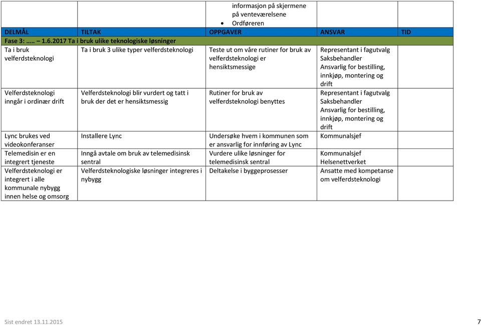 Velferdsteknologi er integrert i alle kommunale nybygg innen helse og omsorg Velferdsteknologi blir vurdert og tatt i bruk der det er hensiktsmessig Installere Lync Inngå avtale om bruk av