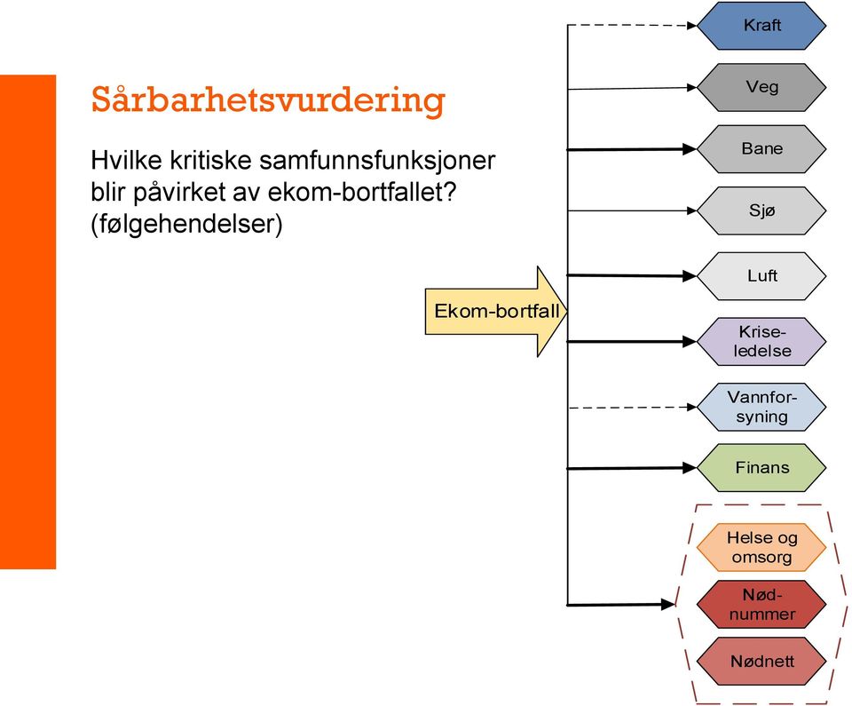 (følgehendelser) Veg Bane Sjø Luft Ekom-bortfall Finans