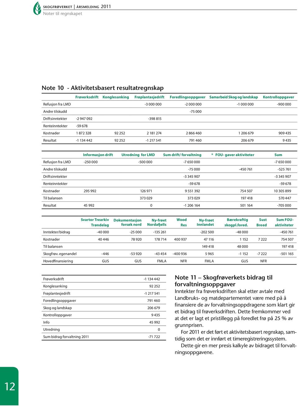 541 791 460 206 679 9 435 Sum drift/ forvaltning * FOU- gaver aktiviteter Informasjon drift Refusjon fra LMD -250 000 Utredning for LMD -500 000 Sum -7 650 000-7 650 000 Andre tilskudd -75 000