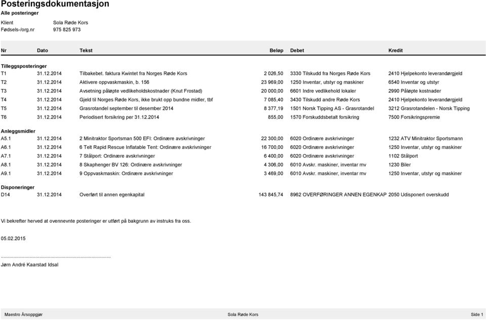 156 23 969,00 1250 Inventar, utstyr og maskiner 6540 Inventar og utstyr T3 31.12.2014 Avsetning påløpte vedlikeholdskostnader (Knut Frostad) 20 000,00 6601 Indre vedlikehold lokaler 2990 Påløpte kostnader T4 31.