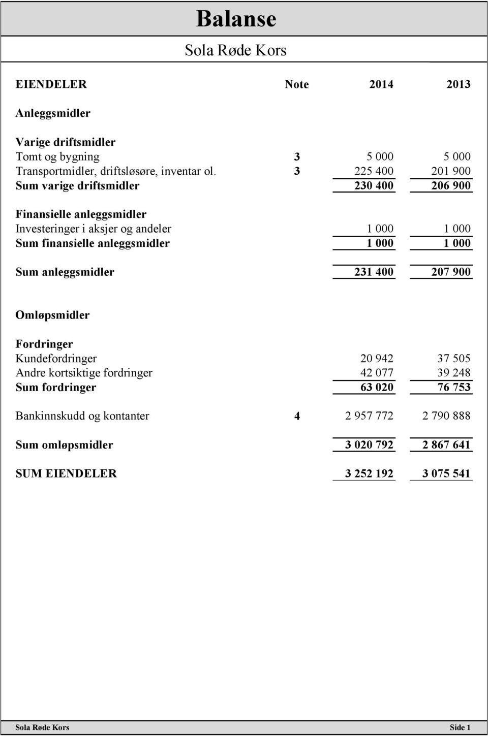 anleggsmidler 1 000 1 000 Sum anleggsmidler 231 400 207 900 Omløpsmidler Fordringer Kundefordringer 20 942 37 505 Andre kortsiktige fordringer 42 077