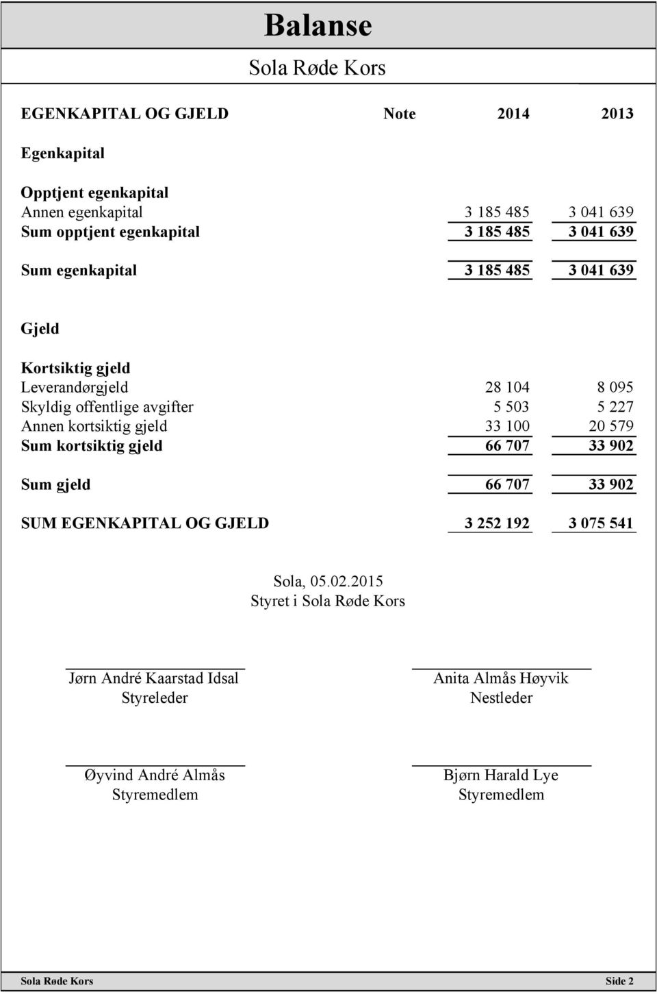 Annen kortsiktig gjeld 33 100 20 579 Sum kortsiktig gjeld 66 707 33 902 Sum gjeld 66 707 33 902 SUM EGENKAPITAL OG GJELD 3 252 192 3 075 541 Sola,