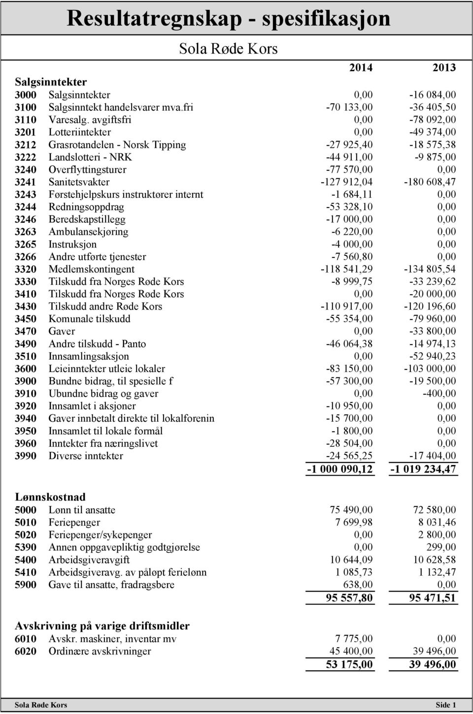 0,00 3241 Sanitetsvakter -127 912,04-180 608,47 3243 Førstehjelpskurs instruktører internt -1 684,11 0,00 3244 Redningsoppdrag -53 328,10 0,00 3246 Beredskapstillegg -17 000,00 0,00 3263